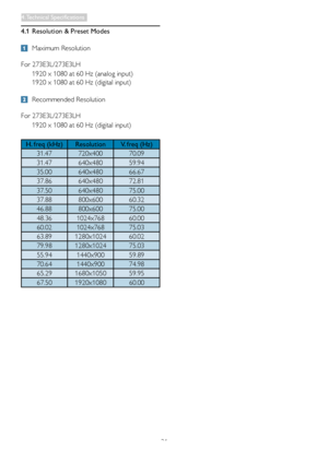 Page 2321
4.1 Resolution & Preset Modes
 Maximum Resolution
For 273E3L/273E3LH
1920 x 1080 at 60 Hz (analog input)
1920 x 1080 at 60 Hz (digital input)
 Recommended Resolution
For 273E3L/273E3LH1920 x 1080 at 60 Hz (digital input)
H. freq (kHz) ResolutionV. freq (Hz)
31.47 720x400 70.09
31.47 640x480 59.94
35.00 640x480 66.67
37.86 640x480 72.81
37.50 640x480 75.00
37.88 800x600 60.32
46.88 800x600 75.00
48.36 1024x768 60.00
60.02 1024x768 75.03
63.89 1280x1024 60.02
79.98 1280x1024 75.03
55.94 1440x900 59.89...