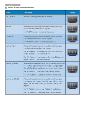 Page 2220
SmartDesktop Partition Definitions
Name Description Image
Full Desktop Applies all settings to the entire desktop.
Ver tical  Assesses the screen resolution and divides the display 
into two evenly sized ver tical regions.
For 90/270 maintain ver tical configuration.
Horizontal Assesses the screen resolution and divides the display 
into two evenly sized horizontal regions.
For 90/270 maintain horizontal configuration.
Ver tical Triple Assesses the screen resolution and divides the display 
into three...
