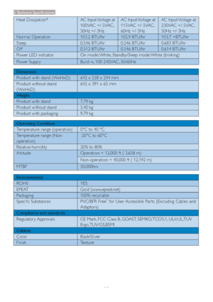 Page 2725
Heat Dissipation* AC Input Voltage at 
100VAC +/-5VAC, 
50Hz +/-3HzAC Input Voltage at 
115VAC +/-5VAC, 
60Hz +/-3HzAC Input Voltage at 
230VAC +/-5VAC, 
50Hz +/-3Hz
Normal Operation 103.2 BTU/hr 102.9 BTU/hr 103.7 +BTU/hr
Sleep 0.546 BTU/hr 0.546 BTU/hr 0.683 BTU/hr
Off 0.512 BTU/hr 0.546 BTU/hr 0.614 BTU/hr
Power LED indicator On mode: White, Standby/Sleep mode: White (blinking)
Power Supply Build-in, 100-240VAC, 50/60Hz
Dimension
Product with stand (WxHxD)  642 x 528 x 244 mm 
Product without stand...