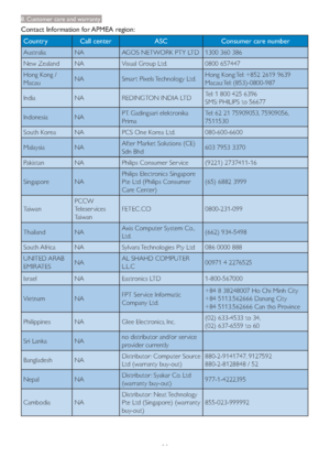 Page 4139
8. Customer care and warranty
Contact Information for APMEA region:
Country Call center ASC Consumer care number
Australia NA AGOS NETWORK PTY LTD 1300 360 386
New Zealand NA Visual Group Ltd. 0800 657447
Hong Kong / 
MacauNA Smar t Pixels Technology Ltd.Hong Kong:Tel: +852 2619 9639
Macau:Tel: (853)-0800-987
India NA REDINGTON INDIA LTDTel: 1 800 425 6396
SMS: PHILIPS to 56677 
Indonesia NAPT. Gadingsari elektronika 
PrimaTel: 62 21 75909053, 75909056, 
7511530
South Korea NA PCS One Korea Ltd....