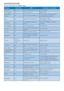 Page 4139
8. Customer care and warranty
Contact Information for APMEA region:
Country Call center ASC Consumer care number
Australia NA AGOS NETWORK PTY LTD 1300 360 386
New Zealand NA Visual Group Ltd. 0800 657447
Hong Kong / 
MacauNA Smar t Pixels Technology Ltd.Hong Kong:Tel: +852 2619 9639
Macau:Tel: (853)-0800-987
India NA REDINGTON INDIA LTDTel: 1 800 425 6396
SMS: PHILIPS to 56677 
Indonesia NAPT. Gadingsari elektronika 
PrimaTel: 62 21 75909053, 75909056, 
7511530
South Korea NA PCS One Korea Ltd....