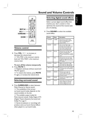 Page 4343
English
Sound and Volume Controls
MUTE 
SURROUNDVOL+-
SOUND
ZOOM
VOCAL KARAOKE
Volume control
z Press VOL +/- to increase or 
decrease the volume level. 
