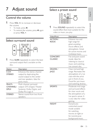 Page 3535
   
 
 
 
Select a preset sound
 
 
 
 
 
 
 
1 Press  SOUND 
 repeatedly to select the 
sound effect that most suitable for the 
video or music you play.
  Video/Music   Description
 
 
ACTION 
 / 
  ROCK  Enhance low and 
high range for 
great sounding 
movie effects and 
atmosphere. Great 
for action movies and 
rock/pop music.
   
CONCERT 
 
 
/ 
  CLASSIC  Flat and pure sound 
mode. Ideal for 
listening to classical 
music and watching 
live concer t disc.
   
DRAMA 
 / 
  JAZZ  Clear mid and...