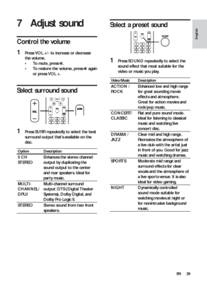 Page 2929
   
 
 
 
Select a preset sound
 
 
  
 
 
 
 
1 Press  SOUND 
 repeatedly to select the 
sound effect that most suitable for the 
video or music you play.
  Video/Music   Description
 
 
ACTION 
 / 
  ROCK  Enhanced low and high range 
for great sounding movie 
effects and atmosphere. 
Great for action movies and 
rock/pop music.
   
CONCERT 
 
 
/ 
  CLASSIC  Flat and pure sound mode. 
Ideal for listening to classical 
music and watching live 
concer t disc.
   
DRAMA 
 / 
  JAZZ  Clear mid and high...