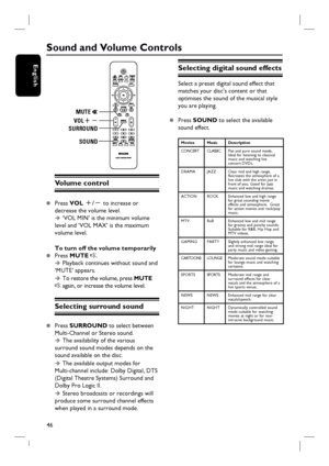 Page 4646
English
Sound and Volume Controls
SLEEP
MUTE 
SURROUNDVOL+-
SOUND
Volume control
z Press VOL +/- to increase or 
decrease the volume level. 
