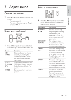 Page 3435
Select a preset sound
   
 
 
 
 
 
1 Press  SOUND 
 repeatedly to select the 
sound effect that most suitable for the 
video or music you play.
  Video/Music   Description
 
 
ACTION 
 / 
  ROCK  Enhance low and high 
range for great sounding 
movie effects and 
atmosphere. Great for 
action movies and rock/
pop music.
   
CONCERT 
 
 
/ 
  CLASSIC  Flat and pure sound 
mode. Ideal for listening 
to classical music and 
watching live concer t disc.
   
DRAMA 
 / 
  JAZZ  Clear mid and high range....