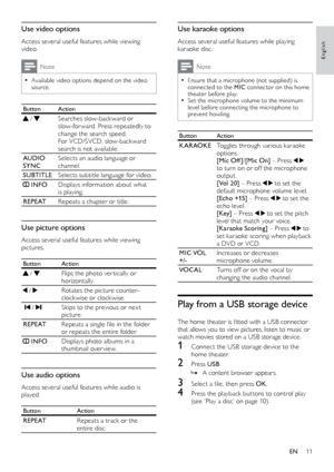 Page 1111
English
Use karaoke options
Access several useful features while playing 
karaoke disc.
Note
 •Ensure that a microphone (not supplied) is 
connected to the MIC connector on this home 
theater before play. 
 •Set the microphone volume to the minimum 
level before connecting the microphone to 
prevent howling.
Button Action
KARAOKE Toggles through various karaoke 
options.
[Mic Off ]/[Mic On]  – Press 
 
to turn on or off the microphone 
output.
[ Vol 2 0]  – Press 
 to set the 
default microphone...