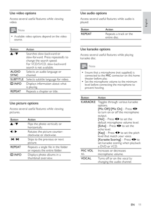 Page 1111
English
Use audio options
Access several useful features while audio is 
played.
ButtonAction
R E P E ATRepeats a track or the 
entire disc.
Use karaoke options
Access several useful features while playing 
karaoke disc.
Note
 •Ensure that a microphone (not supplied) is 
connected to the MIC  connector on this home 
theater before play. 
 •Set the microphone volume to the minimum 
level before connecting the microphone to 
prevent howling.
Button Action
KARAOKE Toggles through various karaoke...