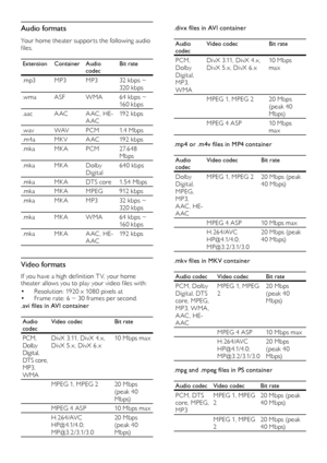 Page 2828
.divx files in AVI container
Audio codecVideo codecBit rate
PCM, Dolby Digital, MP3, WMA
DivX 3.11, DivX 4.x, DivX 5.x, DivX 6.x10 Mbps max
MPEG 1, MPEG 220 Mbps (peak 40 M b ps)
MPEG 4 ASP10 Mbps max
.mp4 or .m4v files in MP4 container
Audio codecVideo codecBit rate
Dolby Digital, MPEG, MP3, A AC , HE-A AC
MPEG 1, MPEG 220 Mbps (peak 4 0 M b ps)
MPEG 4 ASP10 Mbps max
H . 26 4/AVC HP@4.1/4.0; MP@3.2/3.1/3.0
20 Mbps (peak 4 0 M b ps)
.mkv files in MKV container
Audio codecVideo codecBit rate
PCM, Dolby...