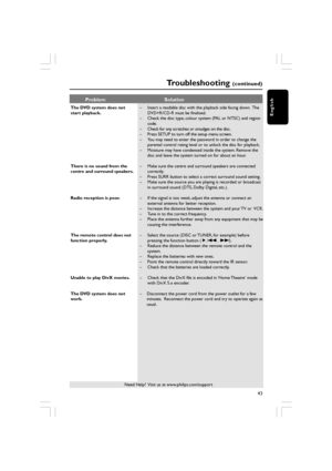 Page 43English
43
Troubleshooting (continued)
The DVD system does not
start playback.
There is no sound from the
centre and surround speakers.
Radio reception is poor.
The remote control does not
function properly.
Unable to play DivX movies.
The DVD system does not
work.–
Insert a readable disc with the playback side facing down.  The
DVD+R/CD-R must be finalised.
– Check the disc type, colour system (PAL or NTSC) and region
code.
– Check for any scratches or smudges on the disc.
– Press SETUP  to turn off the...