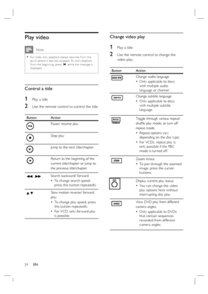 Page 2424     EN
Play video
 Note
For video disc, playback always resumes from the 
point where it was last stopped. To star t playback 
from the beginning, press í while the message is 
displayed.•
Control a title
1   Play a title.
2 Use the remote control to control the title. 
Button Action
Pause/ resume play.
Stop play.
Jump to the next title/chapter.
Return to the beginning of the 
current title/chapter or jump to 
the previous title/chapter.
m  MSearch backward/ forward.
To change search speed, 
press...