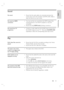 Page 45English
EN     45
Tr o u b l e s h o o t i n g
Sound
No sound.Ensure that the audio cables are connected and press the 
correct input source (for example, AUX/MP3 LINK, USB) to 
select the device you want to play. •
No sound on HDMI 
connection.You may not hear any sound from the HDMI output if the 
connected device is non-HDCP compliant or only DVI-
compatible.
Ensure that the [ HDMI Audio ] setting is turned on. •
•
No sound from TV 
programme.Connect an audio cable from the AUDIO input on this unit to...