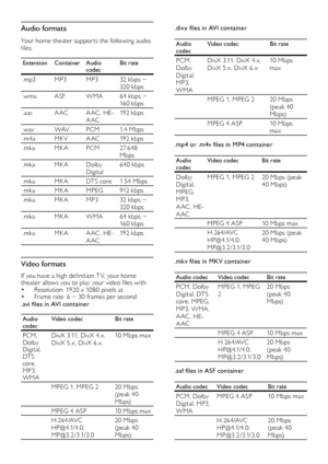 Page 3232
.divx files in AVI container
Audio 
codecVideo codec
Bit rate
PCM, 
Dolby 
Digital, 
MP3, 
WMADivX 3.11, DivX 4.x, 
DivX 5.x, DivX 6.x
10 Mbps 
max
MPEG 1, MPEG 2 20 Mbps 
(peak 40 
M b ps)
MPEG 4 ASP 10 Mbps 
max
.mp4 or .m4v files in MP4 container
Audio 
codec Video codec
Bit rate
Dolby 
Digital, 
MPEG, 
MP3, 
A AC , HE-
A ACMPEG 1, MPEG 2
20 Mbps (peak 
4 0 M b ps)
MPEG 4 ASP 10 Mbps max
H . 26 4/AVC 
HP@4.1/4.0; 
MP@3.2/3.1/3.0 20 Mbps (peak 
4 0 M b ps)
.mkv files in MKV container
Audio codec...