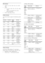 Page 4040
.avi files in AVI container
Audio codecVideo codecBit rate
PCM, Dolby Digital, DTS core, MP3, WMA
DivX 3.11, DivX 4.x, DivX 5.x, DivX 6.x10 Mbps max
MPEG 1, MPEG 220 Mbps (peak 40 Mbps)
MPEG 4 ASP10 Mbps max
H . 26 4/AVC HP@4.1/4.0; MP@3.2/3.1/3.0
20 Mbps (peak 40 Mbps)
WMV920 Mbps
.divx files in AVI container
Audio codecVideo codecBit rate
PCM, Dolby Digital, MP3, WMA
DivX 3.11, DivX 4.x, DivX 5.x, DivX 6.x10 Mbps max
MPEG 1, MPEG 220 Mbps (peak 40 Mbps)
MPEG 4 ASP10 Mbps max
.mp4 or .m4v files in...