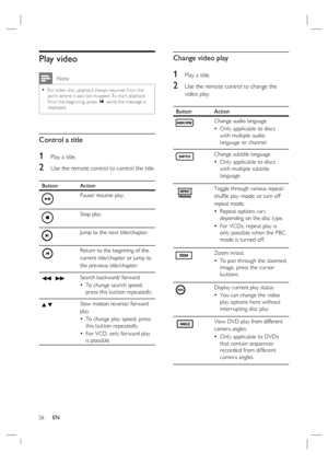 Page 2626     EN
Play video
 Note
For video disc, playback always resumes from the 
point where it was last stopped. To star t playback 
from the beginning, press í while the message is 
displayed.•
Control a title
1   Play a title.
2 Use the remote control to control the title. 
Button Action
Pause/ resume play.
Stop play.
Jump to the next title/chapter.
Return to the beginning of the 
current title/chapter or jump to 
the previous title/chapter.
m  MSearch backward/ forward.
To change search speed, 
press...
