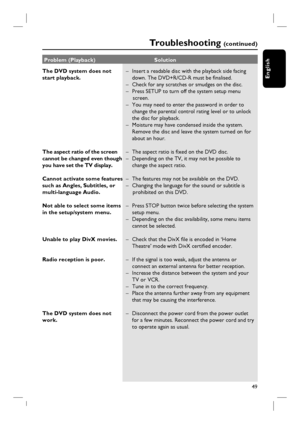 Page 4949
EnglishThe DVD system does not
start playback.
The aspect ratio of the screen 
cannot be changed even though 
you have set the TV display.
Cannot activate some features 
such as Angles, Subtitles, or 
multi-language Audio.
Not able to select some items 
in the setup/system menu.
Unable to play DivX movies.
Radio reception is poor.
The DVD system does not
work.–  Insert a readable disc with the playback side facing 
down. The DVD+R/CD-R must be fi nalised.
–  Check for any scratches or smudges on the...