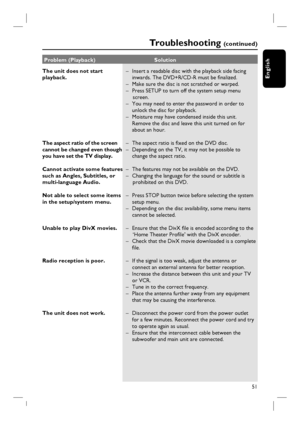 Page 5151
EnglishThe unit does not start 
playback.
The aspect ratio of the screen 
cannot be changed even though 
you have set the TV display.
Cannot activate some features 
such as Angles, Subtitles, or 
multi-language Audio.
Not able to select some items 
in the setup/system menu.
Unable to play DivX movies.
Radio reception is poor.
The unit does not work.–  Insert a readable disc with the playback side facing 
inwards. The DVD+R/CD-R must be fi nalized.
–  Make sure the disc is not scratched or warped. 
–...