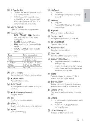 Page 109
k ( Pause )
Pause play. 
Move the paused picture one step  
for ward.
l
 ( Stop )
Stop play. 
Press and hold to erase the preset  
radio station.
m
 ( Mute )
Mute or restore audio output.
nTREBLE  / BASS 
Change treble or bass. Use with   +/-.
oSOUND MODE 
Select a sound mode.
pNumeric buttons 
Select an item or setting.
qSUBTITLE 
Select a subtitle language for video.
rREPEAT  /PROGRAM 
Toggle between various repeat or  
shuf e modes.
In radio mode, press to star t manual  
radio preset; press and...