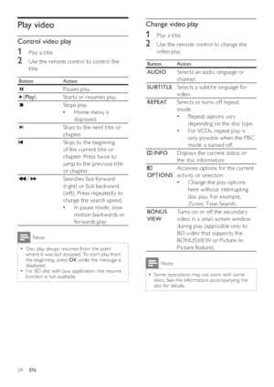 Page 2424
Change video play
   
 
 
1  Play a title.
 
 
 
 
2  Use the remote control to change the 
video play.
  Button  Action
 
 
AUDIO 
Selects an audio language or 
channel.
   
SUBTITLE 
Selects a subtitle language for 
video.
   
REPEAT 
Selects or turns off repeat 
mode. 
   
Repeat options vary    •
depending on the disc type. 
   
For VCDs, repeat play is    •
only possible when the PBC 
mode is turned off.
   
 
 
 INFO 
Displays the current status or 
the disc information.
   
 
 
 
OPTIONS...