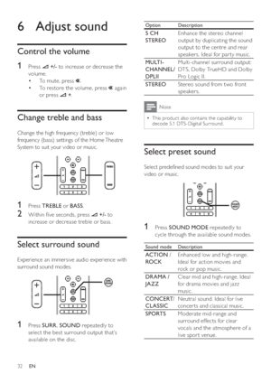 Page 3232
   
Option   
Description
 
 
5 CH 
STEREO  Enhance the stereo channel 
output by duplicating the sound 
output to the centre and rear 
speakers. Ideal for par ty music.
   
MULTI-
CHANNEL/
DPLII  Multi-channel surround output: 
DTS, Dolby TrueHD and Dolby 
Pro Logic II.
   
STEREO 
Stereo sound from two front 
speakers.
  Note
 
This product also contains the capability to   •
decode 5.1 DTS -Digital Surround.
 
 
 
 
 
 
Select preset sound
 
 
Select prede ned sound modes to suit your 
video or...