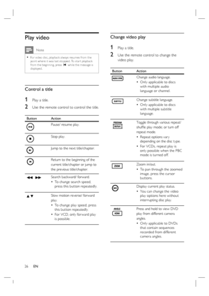 Page 2626     EN
Play video
 Note
For video disc, playback always resumes from the 
point where it was last stopped. To star t playback 
from the beginning, press í while the message is 
displayed.•
Control a title
1   Play a title.
2 Use the remote control to control the title. 
Button Action
Pause/ resume play.
Stop play.
Jump to the next title/chapter.
Return to the beginning of the 
current title/chapter or jump to 
the previous title/chapter.
m  MSearch backward/ forward.
To change search speed, 
press...