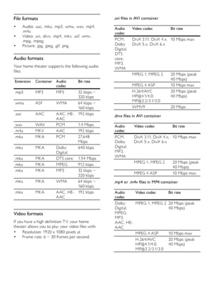 Page 4040
.avi files in AVI container
Audio 
codecVideo codec Bit rate
PCM, 
Dolby 
Digital, 
DTS 
core, 
MP3, 
WMADivX 3.11, DivX
  4.x, 
DivX
  5.x, DivX   6.x10 Mbps max
MPEG 1, MPEG 2 20 Mbps (peak  4 0 M b ps)
MPEG 4 ASP 10 Mbps max
H . 26 4/AVC 
HP@4.1/4.0;
	M

P@3.2/3.1/3.0 20 Mbps (peak 
4 0 M b ps)
WMV9 20 Mbps
.divx files in AVI container
Audio 
codec Video codec Bit rate
PCM, 
Dolby 
Digital, 
MP3, 
WMADivX 3.11, DivX
  4.x, 
DivX
  5.x, DivX   6.x10 Mbps max
MPEG 1, MPEG 2 20 Mbps (peak  4 0 M b...