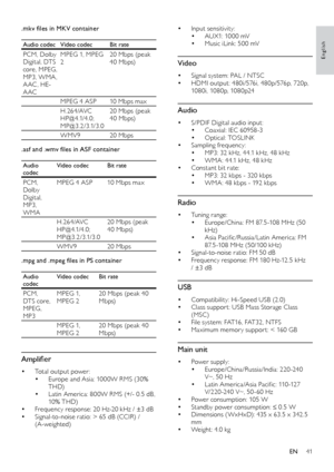 Page 4141
English
•	Input sensitivity:•	AUX1: 1000 mV•	Music iLink: 500 mV
Video
•	Signal system: PAL / NTSC•	HDMI output: 480i/576i, 480p/576p, 720p, 
1080i, 1080p, 1080p24
Audio
•	S/PDIF Digital audio input:•	Coaxial:	IEC	60958-3•	Optical: TOSL I N K•	Sampling	frequency:•	MP3: 32 kHz, 44.1 kHz, 48 kHz•	WMA: 44.1 kHz, 48 kHz•	Constant bit rate:•	MP3:	32	kbps	-	320	kbps•	WMA:	48	kbps	-	192	kbps
Radio
•	Tuning range:•	Europe/China:	FM	87. 5-108 	 MHz 	 (50 	k
Hz)
•	Asia	Pacific/Russia/Latin	America:	FM	87 ....