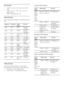 Page 4040
.avi files in AVI container
Audio 
codecVideo codec Bit rate
PCM, 
Dolby 
Digital, 
DTS 
core, 
MP3, 
WMADivX 3.11, DivX
  4.x, 
DivX
  5.x, DivX   6.x10 Mbps max
MPEG 1, MPEG 2 20 Mbps (peak  4 0 M b ps)
MPEG 4 ASP 10 Mbps max
H . 26 4/AVC 
HP@4.1/4.0;
	M

P@3.2/3.1/3.0 20 Mbps (peak 
4 0 M b ps)
WMV9 20 Mbps
.divx files in AVI container
Audio 
codec Video codec Bit rate
PCM, 
Dolby 
Digital, 
MP3, 
WMADivX 3.11, DivX
  4.x, 
DivX
  5.x, DivX   6.x10 Mbps max
MPEG 1, MPEG 2 20 Mbps (peak  4 0 M b...