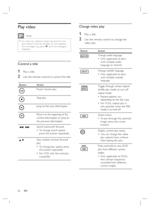 Page 2626     EN
Play video
 Note
For video disc, playback always resumes from the 
point where it was last stopped. To star t playback 
from the beginning, press í while the message is 
displayed.•
Control a title
1   Play a title.
2 Use the remote control to control the title. 
Button Action
Pause/ resume play.
Stop play.
Jump to the next title/chapter.
Return to the beginning of the 
current title/chapter or jump to 
the previous title/chapter.
m  MSearch backward/ forward.
To change search speed, 
press...