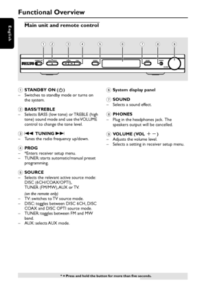 Page 12English
12
Functional Overview
* = Press and hold the button for more than five seconds.
123456879
PHONES
STANDBY-
ON
BASS TREBLESOUND
VOLUME SOURCE PROG TUNING
1STANDBY ON (B)
– Switches to standby mode or turns on
the system.
2BASS/TREBLE
– Selects BASS (low tone) or TREBLE (high
tone) sound mode and use the VOLUME
control to change the tone level.
3S  TUNING T
– Tunes the radio frequency up/down.
4PROG
– *Enters receiver setup menu.
– TUNER: starts automatic/manual preset
programming.
5SOURCE
–...