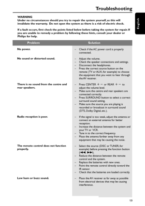 Page 19English
19
WARNING
Under no circumstances should you try to repair the system yourself, as this will
invalidate the warranty.  Do not open the system as there is a risk of electric shock.
If a fault occurs, first check the points listed below before taking the system for repair. If
you are unable to remedy a problem by following these hints, consult your dealer or
Philips for help.
No power.
No sound or distorted sound.
There is no sound from the centre and
rear speakers.
Radio reception is poor.
The...