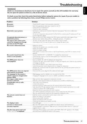 Page 2929
English
Troubleshooting
WARNING!
Under no circumstances should you try to repair the system yourself, as this will invalidate the warranty.
Do not open the system as there is a risk of electric shock.
If a fault occurs, first check the points listed below before taking the system for repair. If you are unable to
solve a problem by following these hints, consult Philips service centre.
Problem Solution
No power.– Check if the AC power cord is properly connected.
No picture.– Select the appropriate...