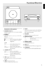 Page 15English
15
Functional Overview
Controls on the system
1
STANDBY ON (2)
–switches the system on or to Eco-power standby
/standby mode.
2SOURCE
–selects the respective sound source: DISC/USB/
FM/AUX.
–switches on the system.
2;........................... star ts or interr upts disc playback.
9............................. stops disc playback or erases a
programme.
í/
 ë
Disc ....................... press to skip to the previous/
next chapter/title/track.
Tuner .................... selects a preset radio...