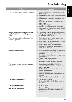 Page 4343
EnglishThe DVD player does not start playback.
Cannot activate some features, such as
Angles, Subtitles, or multi-language
Audio.
There is no sound from the centre and
surround speakers.
Radio reception is poor.
The remote control does not function
properly.
The timer is not working.
The display panel is dark.
Low hum or buzz sound.–Insert a readable disc with the playback side
facing down.
–Check the disc type, colour system and region
code.
–Check for any scratches or smudges on the
disc.
–Press...