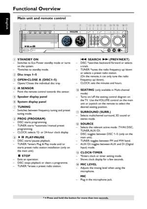 Page 1616
English
Functional Overview
* = Press and hold the button for more than two seconds.
1STANDBY ON– Switches to Eco Power standby mode or turns
on the system.
– *Switches to standby mode.
2Disc trays 1~5
3OPEN•CLOSE 0 (DISC1~5)– Opens / Closes the individual disc tray.
4iR SENSOR– Point the remote control towards this sensor.
5Speaker display panel
6System display panel
7TUNING– Switches between frequency tuning and preset
tuning mode.
8PROG (PROGRAM)– DISC: starts programming.
– TUNER: starts...