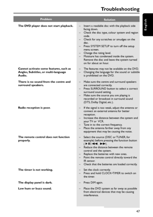 Page 4747
EnglishThe DVD player does not start playback.
Cannot activate some features, such as
Angles, Subtitles, or multi-language
Audio.
There is no sound from the centre and
surround speakers.
Radio reception is poor.
The remote control does not function
properly.
The timer is not working.
The display panel is dark.
Low hum or buzz sound.–Insert a readable disc with the playback side
facing down.
–Check the disc type, colour system and region
code.
–Check for any scratches or smudges on the
disc.
–Press...