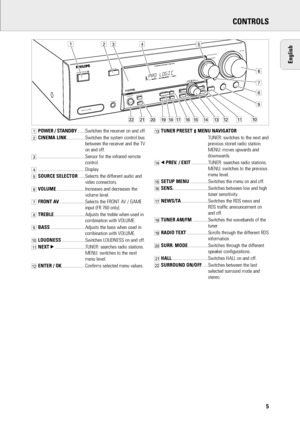 Page 6CONTROLS
5
1POWER / STANDBY.......Switches the receiver on and off.
2CINEMA LINK................Switches the system control bus
between the receiver and the TV
on and off.
3..........................................Sensor for the infrared remote
control.
4..........................................Display
5SOURCE SELECTOR......Selects the different audio and
video connectors.
6VOLUME..........................Increases and decreases the
volume level.
7FRONT AV.......................Selects the FRONT AV /...