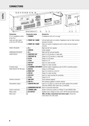 Page 98
English
CONNECTORS
Connectors Connectors name Connect to:
6.3 mm headphone socket1PHONESA headphone with a 6.3 mm plug.
at the front
Audio and video inputs 2FRONT AV / GAMELeft and right audio out sockets of appliances such as video cameras 
at the front (FR 760 only) and game consoles.
3FRONT AV / GAMEVideo out sockets of appliances such as video cameras and game 
consoles.
FRONT SPEAKERS4R, LRight and left front speaker.
5CENTERCenter speaker.
SURROUND SPEAKERS6R, LRight and left surround speaker....