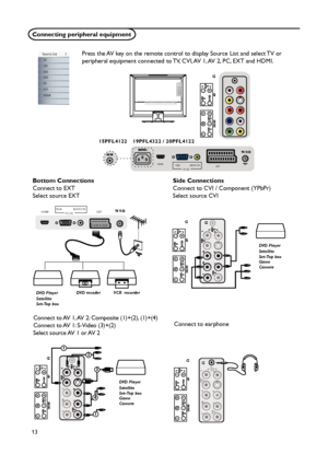 Page 18
13

Connecting peripheral equipment
Press the AV key on the remote control to display Source List and select TV or 
peripheral equipment connected to TV, CVI, AV 1, AV 2, PC, EXT and HDMI.
HDMI
15PFL412219PFL4322 / 20PFL4122
PC IN
VGA
AUDIO IN
EXT
Bottom ConnectionsConnect to EXT 
Select source EXT
DVD PlayerSatellite
Set-Top box
Game
Camera
DVD PlayerSatellite
Set-Top box
Game
Camera
1
4
3
1
2
HD receiver
HDMIPC IN
VGA
AUDIO IN
EXT
DVD PlayerSatellite
Set-Top box
HDMI
FnLCD/CRT
Analogue PC
VGA
VGA...