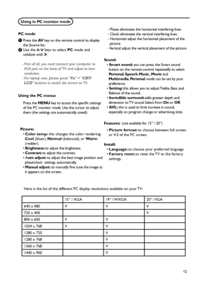 Page 17
12

Using in PC monitor mode
Press the AV key on the remote control to display 
the Source list.
Use the   keys to select PC mode and validate with . 
- First of all, you must connect your computer to  
 
 VGA jack on the back of TV and adjust to best  
 resolution. 
- For laptop user, please press “ Fn” + “CRT/ 
 LCD ” buttons to switch the screen to TV. 
PC mode
Using the PC menus
Press the  MENU key to access the speciﬁc settings 
of the PC monitor mode. Use the cursor to adjust 
them (the settings...