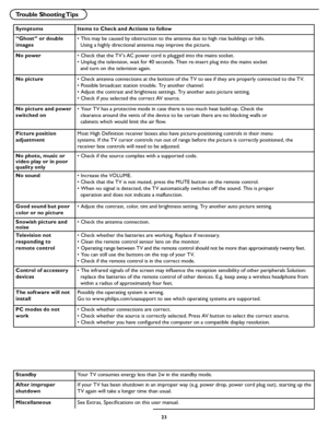 Page 29
23

Trouble Shooting Tips
SymptomsItems to Check and Actions to follow
“Ghost” or double 
images • This may be caused by obstruction to the antenna due to high rise buildings or hills.
  Using a highly directional antenna may improve the picture.
No power • Check that the TV’s AC power cord is plugged into the mains socket.
• Unplug the television, wait for 40 seconds. Then re-insert plug into the mains socket 
 
  and turn on the television again.
No picture • Check antenna connections at the bottom of...