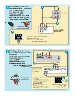 Page 5
Cover & Connection 4

3
4
VCR, DVD Player, Or Other 
Devices With RCA Connectors 
DVD Player Or Other Video 
Devices With Component Video
Connectors
Accessory device equipped 
with component video outputs
Component
Video Input
S-Video
VCR, DVD播放機或帶有
RCA 連接器的其它設備
DVD播放機或其它帶有 Component
視頻連接器的視頻設備
帶有Component視頻輸出的附屬設備
*Use AV button on the remote control to select CVI 
to watch DVD.
Note: The Y, Pb, Pr jacks do not provide audio, so
audio cables must be connected to provide sound.
Composite
Audio/Video...