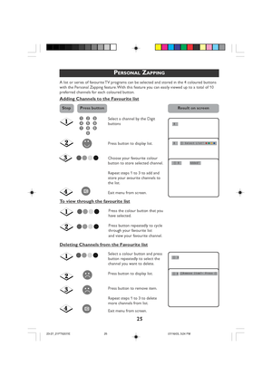 Page 25
25
PERSONAL ZAPPING
A list or series of favourite TV programs can be selected and stored in the 4 coloured buttons
with the Personal Zapping feature. With this feature you can easily viewed up to a total of 10
preferred channels for each coloured button.
Adding Channels to the Favourite list
Select a channel by the Digit
buttons
Press button to display list.
Choose your favourite colour
button to store selected channel.
Repeat steps 1 to 3 to add and
store your avourite channels to
the list.
Exit menu...