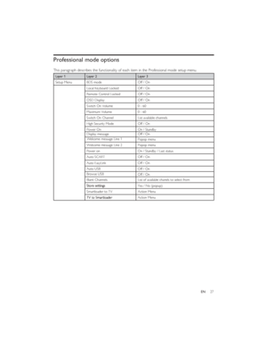 Page 3027 EN  Setup MenuProfessional mode options
This paragraph describes the functionality of each item in the Professional mode setup menu.Layer 1Layer 2Layer 3
BDS modeOff / On
Local Keyboard LockedOff / On
Remote Control LockedOff / On
OSD DisplayOff / On
Switch On Volume0 - 60
Maximum Volume0 - 60
Switch On ChannelList available channels
High Security ModeOff / On
Power OnOn / Standby
Welcome message Line 2Popop menu
Power onOn / Standby / Last status
Auto SCARTOff / On Display messageOff / On
Auto USB...