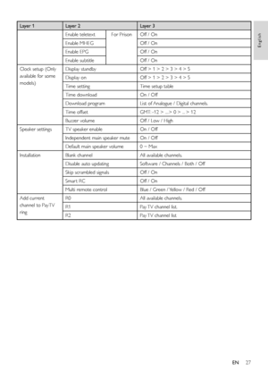 Page 2927
English
EN
Layer 1Layer 2Layer 3
Enable teletextFor PrisonOff / On
Enable MHEGOff / On
Enable EPGOff / On
Enable subtitleOff / On
Clock setup (Only 
available for some 
models)
Display standbyOff > 1 > 2 > 3 > 4 > 5
Display onOff > 1 > 2 > 3 > 4 > 5
Time settingTime setup table
Time downloadOn / Off
Download programList of Analogue / Digital channels.
Time offsetGMT: -12 > ....> 0 > ... > 12
Buzzer volumeOff / Low / High
Speaker settingsTV speaker enableOn / Off
Independent main speaker muteOn / Off...