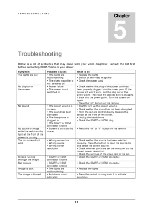 Page 18TROUBLESHOOTING 
 16 
Troubleshooting 
Below is a list of problems that may occur with your video magnifier. Consult the list first 
before contacting KOBA Vision or your dealer. 
Symptom  Possible causes  What to do 
The lights are out  • The lights are 
malfunctioning 
• The video magnifier is 
not switched on • Replace the lights 
• Switch on the video magnifier 
• Check the power cord 
 
No display on 
the screen 
 • Power failure 
• The screen is not 
switched on 
 • Check wether the plug of the...