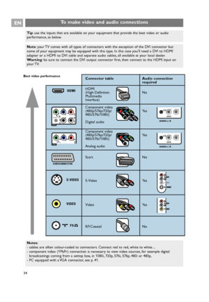 Page 34To make video and audio connections EN
34
Tip: use the inputs that are available on your equipment that provide the best video or audio
performance, as below.
Note: your TV comes with all types of connectors with the exception of the DVI connector but
some of your equipment may be equipped with this type. In this case youll need a DVI to HDMI
adapter or a HDMI to DVI cable and separate audio cables, all available at your local dealer.
Warning: be sure to connect the DVI output connector first, then...