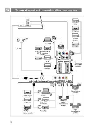 Page 3636
EN
Pr Pb Y
R B G
AUDIO L/RH VEXT2 EXT1EXT3
COMMON INTERFACE75HDMI 1  HDMI 2  ANTENNA75oDIGITAL AUDIO INoDISPLAY SYNCHRONIZEDo o o o oAUDIO OUT
LR
OUT AUDIODIGITAL
Pr Pb Y
R B G
AUDIO L/R
H V
EXT2 EXT1
EXT3
FACE
75
HDMI 1  HDMI 2  ANTENNA75oDIGITAL AUDIO INoDISPLAY SYNCHRONIZEDo o o o oAUDIO OUT
LR
OUTAUDIODIGITAL
CE
AUDIO 
OUT DIGITAL
AUDIO
IN
VGA
DVI
DVI
DVI
CABLE
VCR
DVD player
Satellite
receiver
1 DVD recorder - 1 VCR 
2 DVD recorders
2 VCRs
Decoder
PC DVIPC - VGA
DVD player
Cable box DVD player...