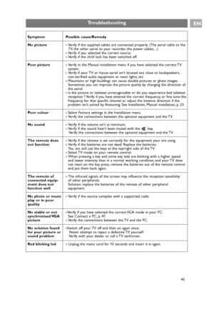 Page 45Symptom Possible cause/Remedy
No picture