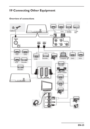 Page 29
EN-25
EN
19 Connecting Other Equipment
Overview of connections
HDMI 1 HDMI 2
AUDIO INL
R Y
Pb Pr
EXT 4
SERV C
VCR DVD
Satellite 
receiver Cable 
Box
VCR
VCR DecoderDVD
Decoder Decoder
DVD Computer
VCR
DVD
Decoder
Home Cinema
DVD
VCR
Cable
 